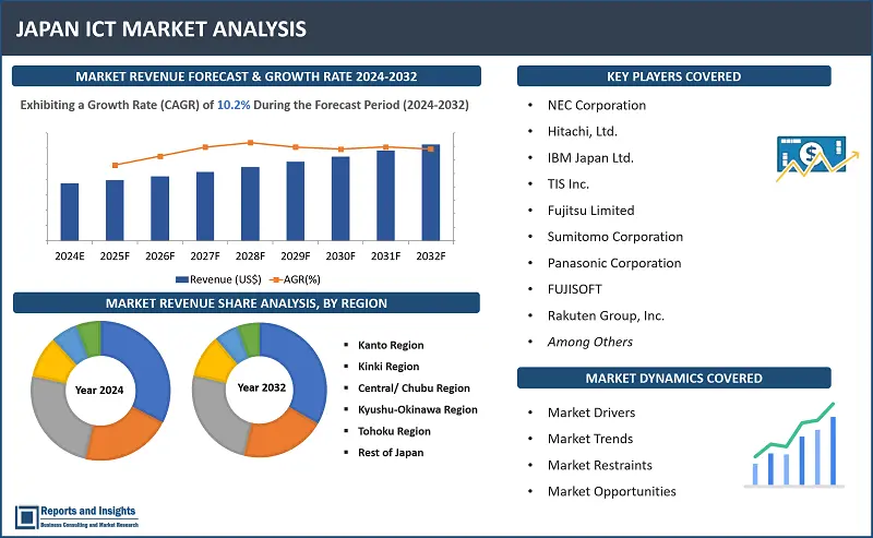 Japan ICT Market Report, By Offering (Devices, Software, Hardware, IT Services, Data Center Systems, Communication, Others), By Technology (IOT, Big Data, Cloud Computing, Content Management, Security, Others), By Industry Vertical (BFSI, IT & Telecom, Government, Retail & E-commerce, Manufacturing, Others), and Regions 2024-2032