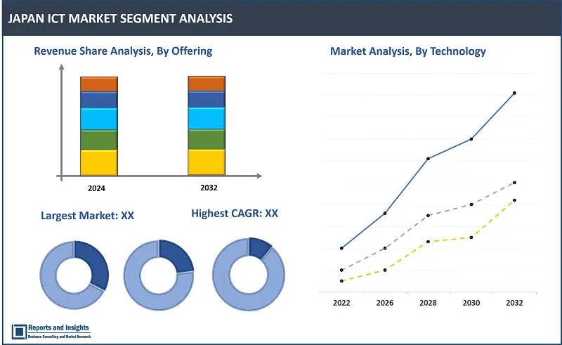 Japan ICT Market Report, By Offering (Devices, Software, Hardware, IT Services, Data Center Systems, Communication, Others), By Technology (IOT, Big Data, Cloud Computing, Content Management, Security, Others), By Industry Vertical (BFSI, IT & Telecom, Government, Retail & E-commerce, Manufacturing, Others), and Regions 2024-2032