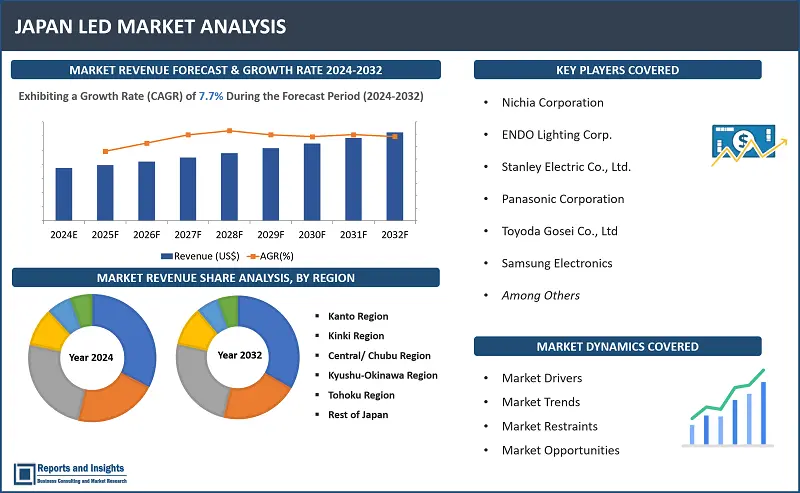 Japan LED Market Report, By Product Type (Panel Lights, Down Lights, Street Lights, Tube Lights, Bulbs, Others), By Application (Commercial, Residential, Institutional, Industrial), By Installation Type (New Installation, Retrofit Installation), and Regions 2024-2032
