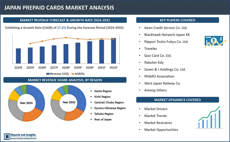 Japan Prepaid Cards Market Report, By Card Type (Closed Loop Cards, Open Loop Cards), Purpose (Travel Cards, General Purpose Reloadable (GPR) Cards, Gift Cards, Gaming Cards, Others), End-User (Retail, Government, Corporate/Organization, Others), and Regions 2024-2032