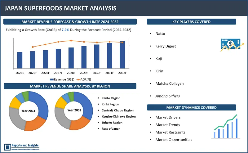 Japan Superfoods Market Report, By Product Type (Fruits, Vegetables, Grains and Seeds, Herbs and Roots, Meat, Others), By Application (Bakery and Confectionery, Beverages, Supplements, Convenience/Ready-to-Eat Foods, Others), By Distribution Channel (Supermarkets and Hypermarkets, Convenience Stores, Online Sales, Others), and Regions 2024-2032