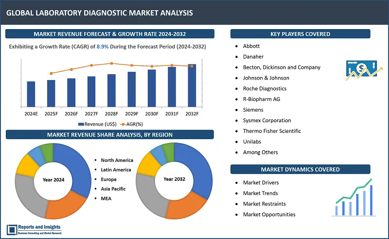 Laboratory Diagnostic Market Report, By Type (Drug Testing, Clinical Chemistry Analysis, Immunoassay, Hematology Analysis, Urinalysis, Molecular Diagnostics, and Others), By Application (Clinical Research Organizations (CROs), Clinics and Hospitals) and Regions 2024-2032