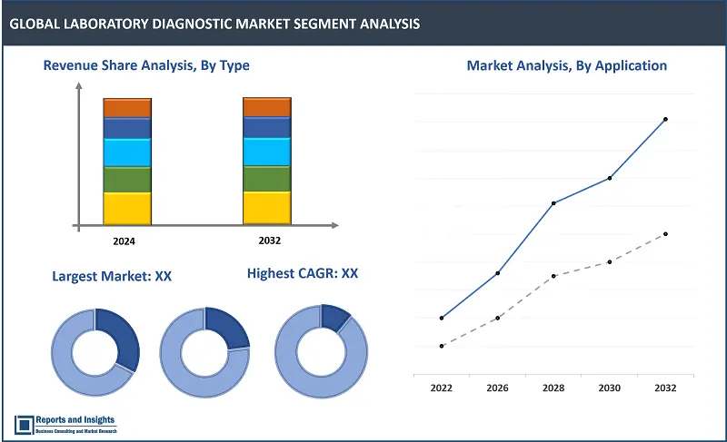 Laboratory Diagnostic Market Report, By Type (Drug Testing, Clinical Chemistry Analysis, Immunoassay, Hematology Analysis, Urinalysis, Molecular Diagnostics, and Others), By Application (Clinical Research Organizations (CROs), Clinics and Hospitals) and Regions 2024-2032