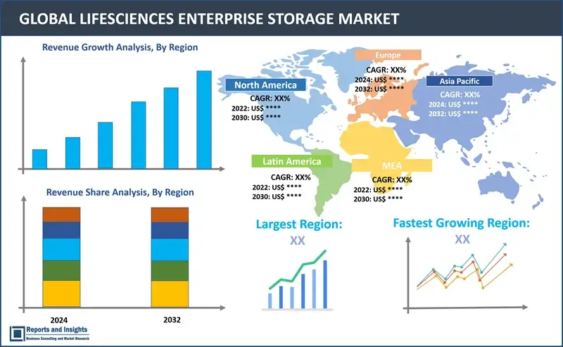 Lifesciences Enterprise Storage Market Report, By Solution Type (Network Attached Storage, Storage Area Network, Cloud-based Storage, Object Storage, Hybrid Storage Solutions), By Storage Capacity (SMEs, Large Enterprises), End-user (Pharmaceutical Companies, Biotechnology Firms, Healthcare Organizations, Others) and Regions 2024-2032
