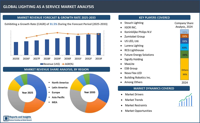 Lighting as a Service Market Report, By Service Type (Design and Consulting, Installation and Integration, Maintenance and Operation, Managed Services, Energy Optimization, Others); Lighting Type (LED Lighting, Fluorescent Lighting, High-Intensity Discharge (HID) Lighting, Incandescent Lighting, Others); By Component, Installation, End Use, and Regions 2025-2033