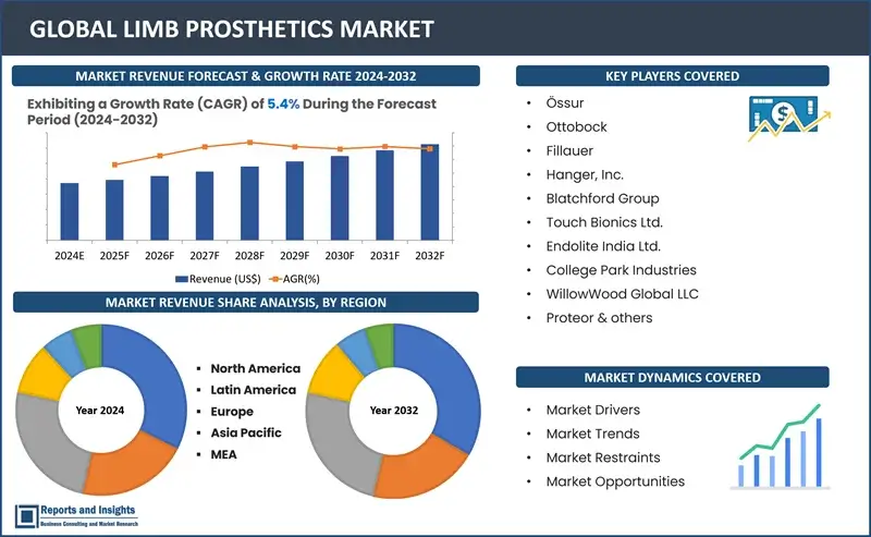 Limb Prosthetics Market Report, By Product Type (Upper Limb Prosthetics, Lower Limb Prosthetics), By Technology (Conventional Prosthetics, Electric-Powered Prosthetics, Hybrid Prosthetics, Bionic Prosthetics, 3D Printed Prosthetics), By End-Use (Hospitals and Clinics, Prosthetic Centers, Rehabilitation Centers) and Regions 2024-2032  