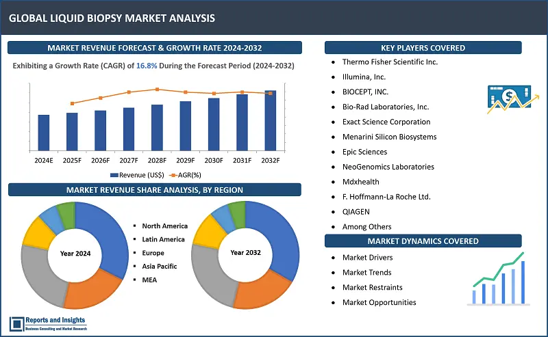 Liquid Biopsy Market Report, By Type of Cell Therapy (Autologous, Allogeneic); Application (Oncology, Cardiovascular Disorders, Musculoskeletal Disorders, etc.); By Cell Source (Stem Cell-Based, Non-Stem Cell-Based); By End-Users (Hospitals & Clinics, Research Institutes, Biotechnology and Pharmaceutical Companies); and Regions 2024-2032