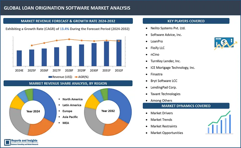 Loan Origination Software Market Report, By Component (Services, Solution), By Technology (Artificial Intelligence (AI), Machine Learning (ML), Big Data Analytics, Cloud Computing, Blockchain and NFTs, and Others), By End-User (Banks, Insurance Companies, Credit Unions, Savings & Loan Associations, Others), and Regions 2024-2032