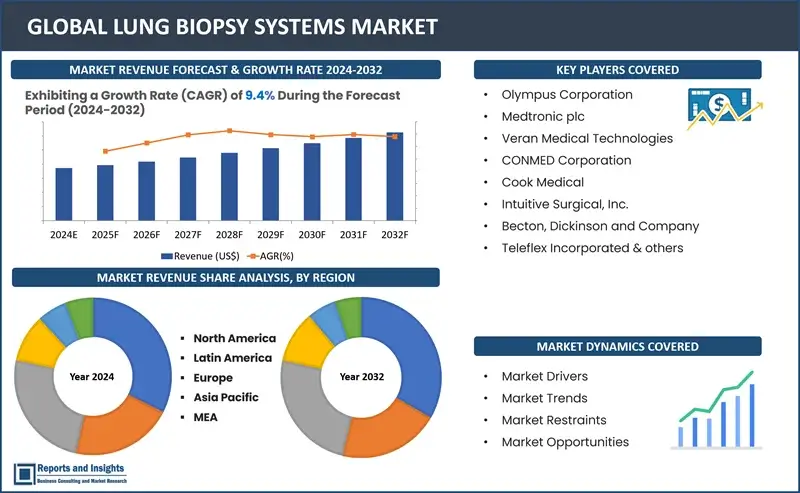 Lung Biopsy Systems Market Report, By Type (Bronchoscopy, Needle Biopsy, Thoracoscopy, Others), By End-Use (Hospitals, Diagnostic Centers, Specialty Clinics, Ambulatory Surgical Centers, Research Institutes), and Regions 2024-2032