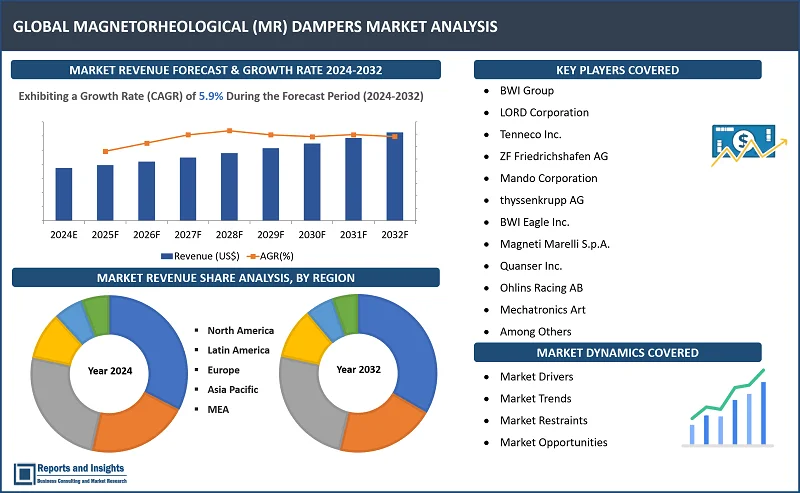 Magnetorheological (MR) Dampers Market Report, By Product Type (Linear MR Dampers, Rotary MR Dampers, Semi-Active Suspension Systems), By End-Use Industry (Automotive, Construction, Aerospace, Industrial Machinery, Robotics and Others), By Vehicle Type (Passenger Vehicles, Commercial Vehicles, Motorcycles) and Regions 2024-2032