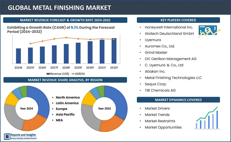 Metal Finishing Market Report, By Type (Inorganic, Organic, Hybrid), By Application (Automotive, Appliances, Aerospace and Defense, Industry Machinery, Medical Devices, Electronics, Construction and Others) and Regions 2024-2032