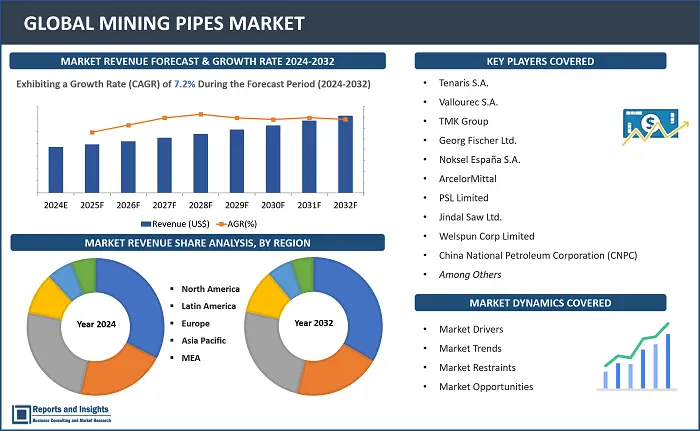 Mining Pipes Market Report, By Material Type (Steel Pipes, HDPE Pipes, Fiberglass Reinforced Pipes, Others), By Product Type (Seamless Pipes, Welded Pipes, Spiral Welded Pipes, Longitudinal Welded Pipes), By Application (Mineral Extraction, Mineral Processing, Water Management, Waste Disposal, Infrastructure Development), and Region 2024-2032