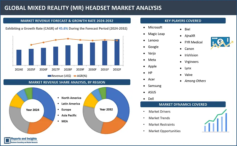 Mixed Reality (MR) Headset Market Report, By User Experience (Entry-Level, Mid-Range, High-End, Professional-Grade); Content Ecosystem (Gaming-Centric, Business and Productivity, Education and Training, Healthcare); Connectivity (Wired, Wireless, 5G-Enabled, Cellular Network-Connected); Form Factor (Head-Mounted Display (HMD), Smart Glasses, Helmet-Based, Handheld Device-Integrated MR Headsets); and Regions 2024-2032