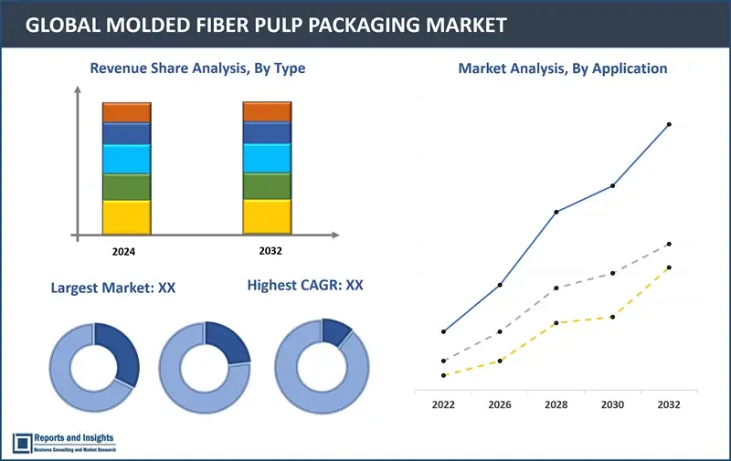 Molded Fiber Pulp Packaging Market Report, By Product Type (Trays, Drink Carriers, Boxes, End Caps, Plates, Bowls, Cups and Clamshell Containers), By Molded Pulp Type (Thick Wall, Transfer Molded, Thermoformed Fiber and Processed Pulp), By Application (Primary Packaging, Secondary Packaging and Edge Protectors), and Regions 2024-2032