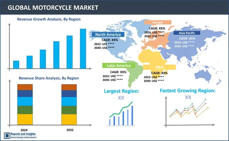 Motorcycle Market, By Product Type (Standard Motorcycles, Cruiser Motorcycles, Sports Motorcycles, Touring Motorcycles, Adventure Motorcycles, and Others), By Engine Capacity (Below 500cc, 500cc to 1000cc, and Above 1000cc), By Fuel Type (Gasoline-powered, Electric-powered), By End-Use (Personal, Commercial), and Region 2024-2032