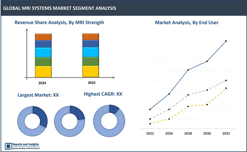 MRI Systems Market Report, By MRI Strength (High-field MRI systems, 1.5T MRI systems, 3T MRI systems, 4T and above), By Architecture Outlook (Closed, Standard Bore, Wide Bore, Open), By End User (Hospitals, Imaging Centers, Ambulatory Surgical Centers, Others) and Regions 2024-2032