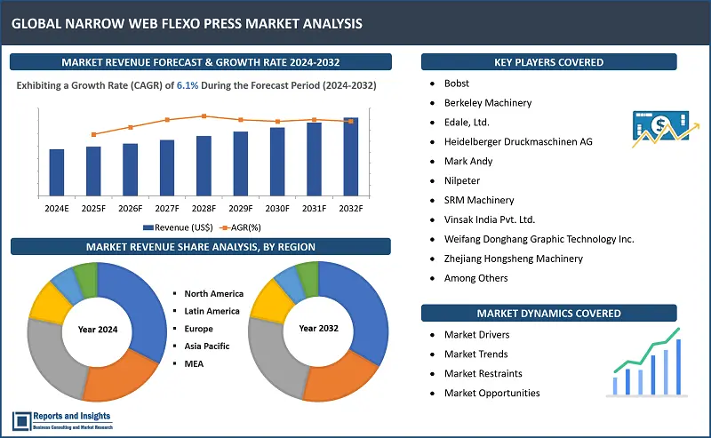 Narrow Web Flexo Press Market Report, By Machine Type (Automatic, Semi-automatic, and Hybrid), By Ink Type (Water-based Inks, UV Curable Inks, Solvent-based Inks), By End Use Applications (Labels, Cards and Stickers, Food Packaging, Tickets and Cartons) and Regions 2024-2032 