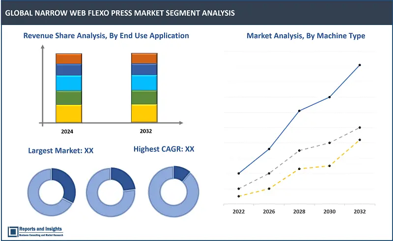 Narrow Web Flexo Press Market Report, By Machine Type (Automatic, Semi-automatic, and Hybrid), By Ink Type (Water-based Inks, UV Curable Inks, Solvent-based Inks), By End Use Applications (Labels, Cards and Stickers, Food Packaging, Tickets and Cartons) and Regions 2024-2032 