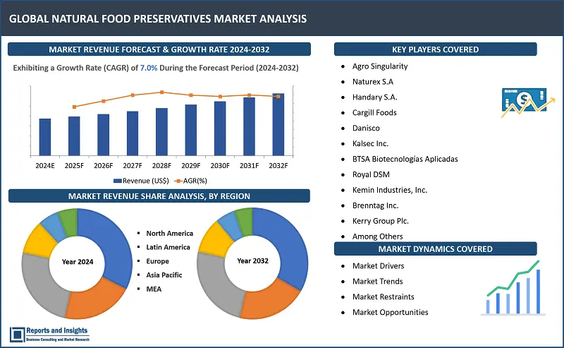 Natural Food Preservatives Market Report, By Source (Salt-based, Sugar-based, Oil-based, Honey-based, Citric Acid-based, Vinegar-based, Rosemary Extracts, Spices-Based, and Others), By Application (Sea Food, Meat & Poultry, Bakery Products, Dairy Products, Skin Care Products, Beverages, Fruits & Vegetables, Other), and Regions 2024-2032