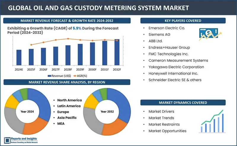 Oil and Gas Custody Metering System Market Report, By Product Type (Turbine Meters, Ultrasonic Meters, Coriolis Meters, Positive Displacement Meters, Others), By Technology (Mechanical Meters, Electronic Meters, Smart Meters), By Application (Upstream, Midstream, Downstream), and Regions 2024-2032