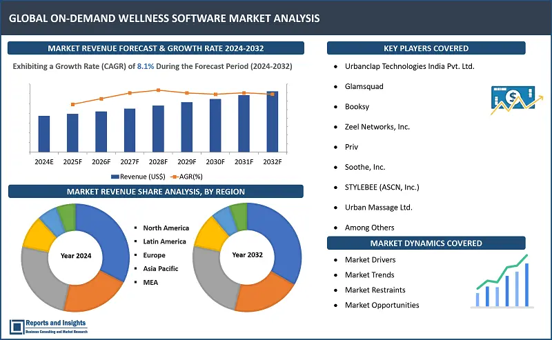 On-Demand Wellness Software Market Report, By Type (Cloud-Based, Web-Based), By Application (Large Enterprises, Small & Medium Enterprises) and Regions 2024-2032