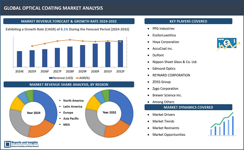 Optical Coating Market Report, By Product Type (Optical Filter Coatings, Anti-Reflective Coatings, Transparent Conductive Coatings, Mirror Coatings, Beam Splitter Coatings, Others), Technology (Chemical Vapor Deposition, Vacuum Deposition Technology, Ion-Beam Sputtering, Plasma Sputtering, Atomic Layer Deposition, and Sub-Wavelength Structured Surfaces), and Regions 2024-2032