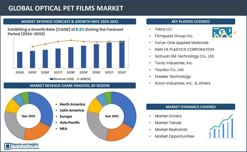 Optical PET Films Market Report, By Product Type (Reflection Film, Anti-reflection Film, Transparent and Adhesive Film, Transparent and Conductive Film), By Application (Automotive, Industrial, Electrical and Electronics, Solar, and Others) and Regions 2024-2032