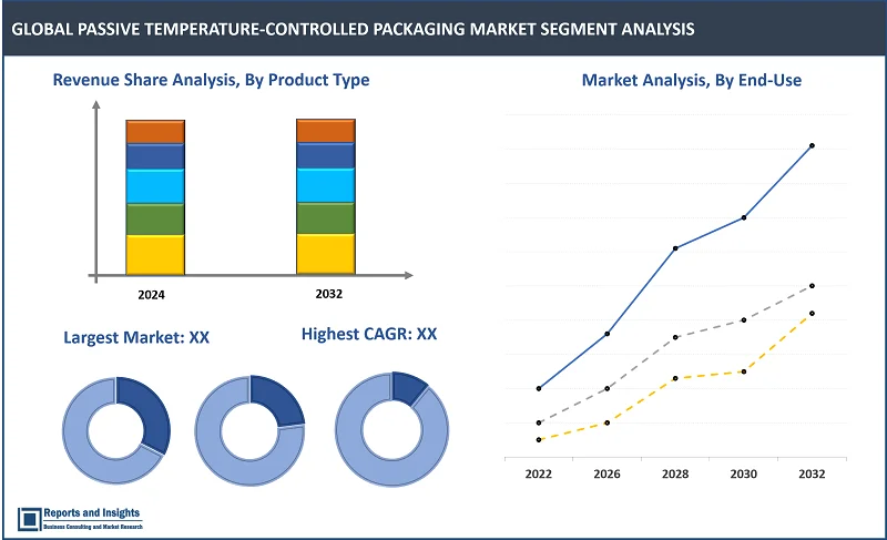 Passive Temperature-Controlled Packaging Market Report, By Type (Insulated Shippers, Insulated Containers, Refrigerants, Others), By Application (Frozen, Chilled, Ambient), By End-Use (Pharmaceuticals, Food & Beverage, Others), and Regions 2024-2032