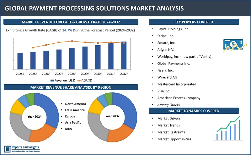 Payment Processing Solutions Market Report, By Payment Type (Credit Card Payments, Debit Card Payments, E-Wallet Payments, Bank Transfer, Cryptocurrency Payments), By Technology (NFC, QR Code Payments, Biometric Authentication, Contactless Payments, Mobile Point of Sale), By Mode of Deployment (On-Premises, Cloud-Based), and Regions 2024-2032