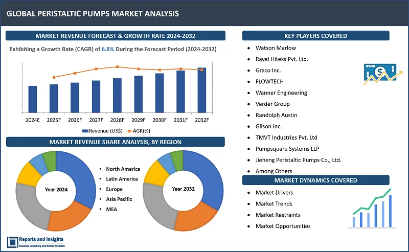 Peristaltic Pumps Market Report, By Type (Tube Pumps, Hose Pumps), By Pump Capacity (Small-Scale, Medium-Scale, and Large-Scale), By Operating Temperature, By Flow Rate, By Material, By End Use Industry, By Application, and Regions 2024-2032