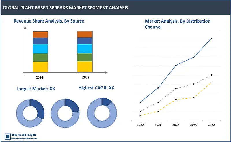 Plant Based Spreads Market Report, By Type (Lard, Margarine, Nut Butters, Legume-based Spreads, Veggie Pâtés, Pestos, Guacamole, Hummus, Vegan Cream Cheese, Vegan Herring Salad, Jam and Others), By Distribution Channel (Hypermarket and Supermarket, Convenience Store, Specialty Store and Online Channel) and Regions 2024-2032