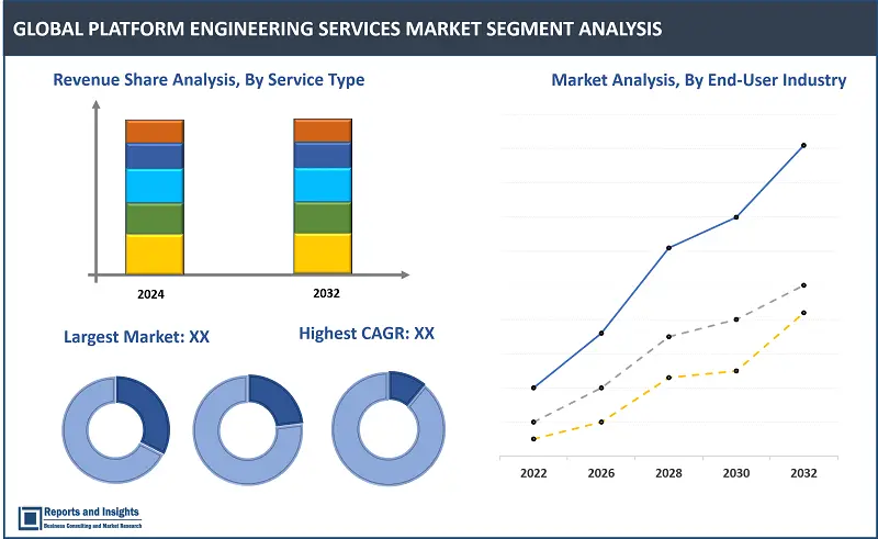 Platform Engineering Services Market Report, By Service Type (Application Development, Cloud Computing), End-User Industry (Healthcare, Financial Services), Deployment Type (On-Premises, Cloud-Based), and Organization Size (Small and Medium-sized Enterprises, Large Enterprises); and Regions 2024-2032