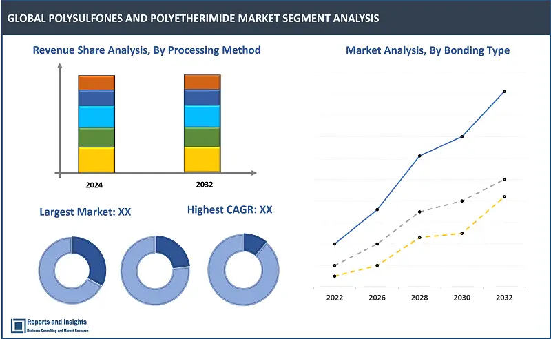 Polysulfones And Polyetherimide Market Report, By Grade (Polysulfones, Polyetherimide); By Processing Method (Injection Molding, Extrusion, Thermoforming, Others); By Bonding Type (Fuse Bonding, Ultrasonic Bonding, Solvent Bonding, Adhesive Bonding); By Form (Pellet, Sheet, Rod, Film, Granules); By End-User (Automotive, Medical, Electronics, Aerospace, Packaging, Water Treatment, Others) and Regions 2024-2032