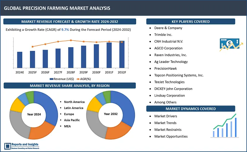 Precision Farming Market Report, By Component: (Hardware, Software, Services); Application (Yield Monitoring, Field Mapping Telematics, Crop Scouting, Weather Tracking & Forecasting, Inventory Management, Farm Labor Management, Others); Technology (Guidance Technology, Remote Sensing Technology, Variable-Rate Technology); and Regions 2024-2032