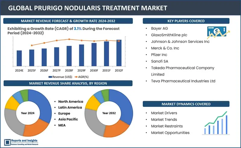 Prurigo Nodularis Treatment Market Report, By Product (Antihistamines, Capsaicin Cream, Corticosteroids, Emollients and Others), By Distribution Channel (Retail Pharmacies, Hospital Pharmacies and Online Pharmacies) and Regions 2024-2032