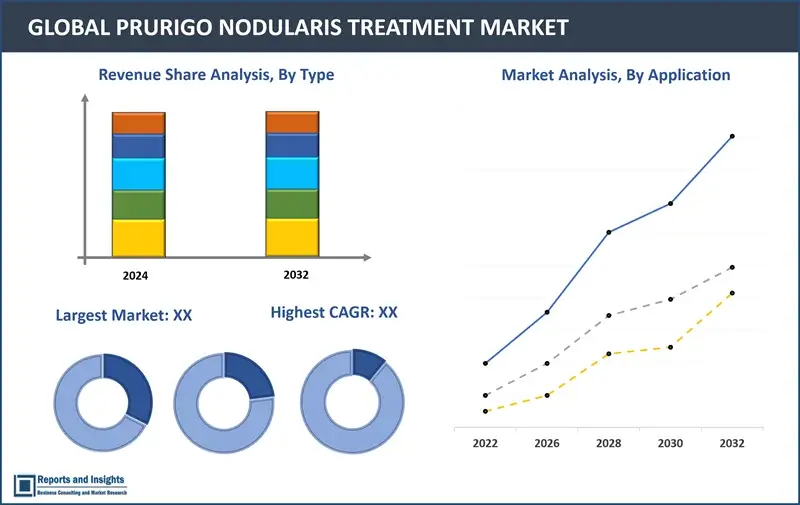 Prurigo Nodularis Treatment Market Report, By Product (Antihistamines, Capsaicin Cream, Corticosteroids, Emollients and Others), By Distribution Channel (Retail Pharmacies, Hospital Pharmacies and Online Pharmacies) and Regions 2024-2032