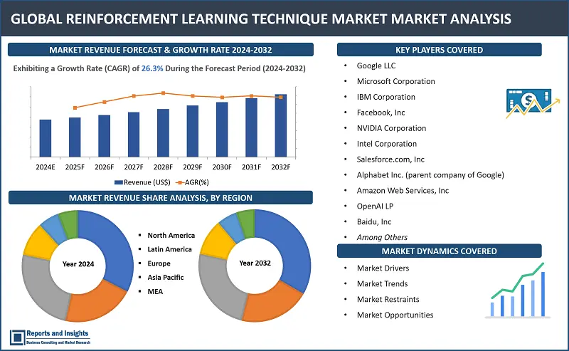 Reinforcement Learning Technique Market Report, By Solution Type (Software, Platforms, and Services), By Application (Robotics, Finance, Healthcare, Marketing, Others), By End-User Industry (IT and Telecommunications, BFSI, Healthcare, Manufacturing, Others), By Deployment Mode (Cloud, On-Premises), By Component (Software and Hardware) and Regions 2024-2032