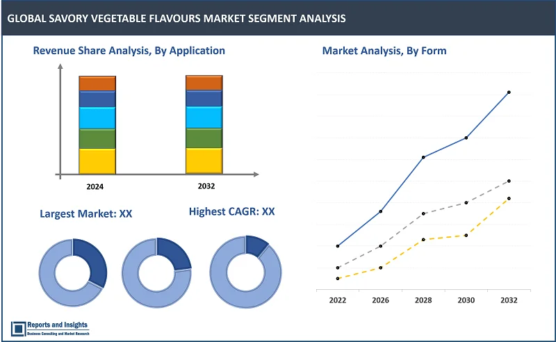 Savory Vegetable Flavours Market Report, By Form (Liquid, Powder, and Paste), By Type (Natural, Artificial), By Flavour (Single Vegetable Flavour and Mixed Vegetable Flavour), By Application (Soups, Ready Meals, Instant Noodles, Pickles, Refrigerated & Prepared Food, Sauces, Dressings &Condiments, Snacks, Plant-Based Proteins, Others), and Regions 2024-2032