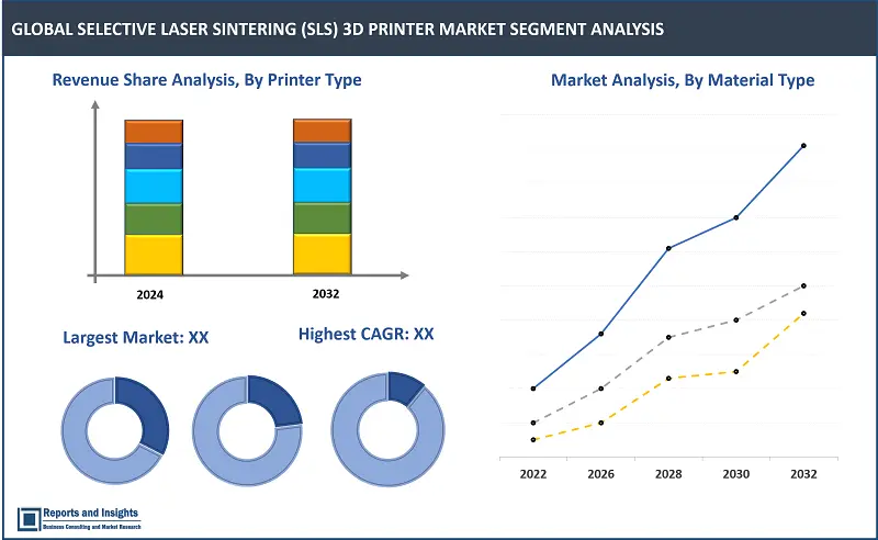 Selective Laser Sintering (SLS) 3D Printer Market Report, By Material Type (Polymers, Metals, Ceramics, Composites), By End-Use Industry (Aerospace and Defense, Healthcare, Automotive, Electronics), By Application (Prototyping, Tooling, Functional Parts, Customized Production), By Printer Type (Benchtop, Industrial, Large Format, Continuous), and Regions 2024-2032