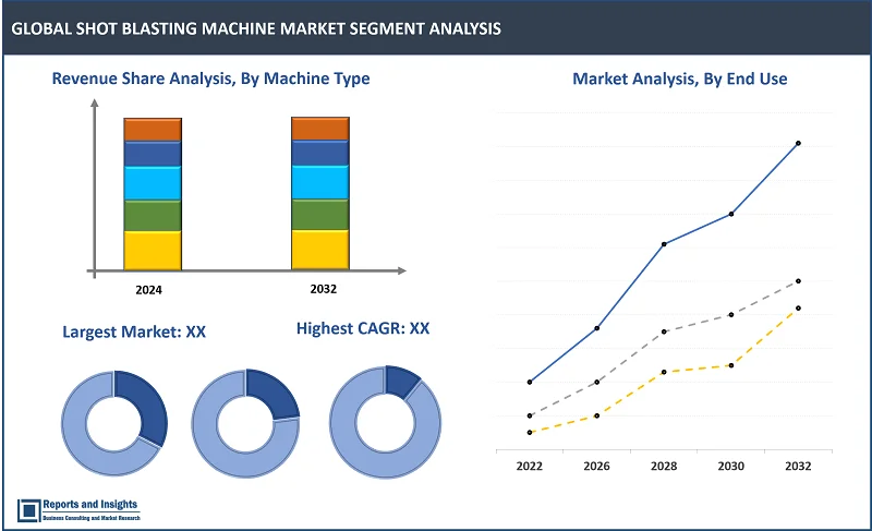 Shot Blasting Machine Market Report, By Product Type (Portable Shot Blasting Machines, Stationary Shot Blasting Machines), Machine Type (Wheel Blasting Machines, Air Blasting Machines, Wet Blasting Machines, Centrifugal Blasting Machines), Application, End User, Automation Level, and Regions 2024-2032