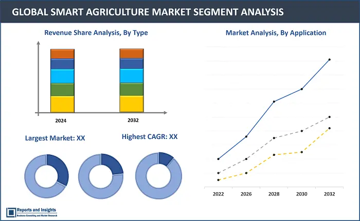 Smart Agriculture Report, By Agriculture Type (Precision Farming, Livestock Monitoring, Smart Greenhouse, Others), By Offering (Hardware, Software, Service), By Farm Size (Small, Medium, Large) and Regions 2024-2032