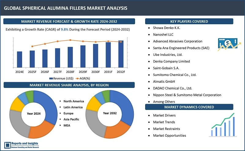 Spherical Alumina Fillers Market Report, By Application (Electronics, Automotive, Thermal Interface Materials, Ceramics and Composites); Particle Size (Nano-sized Fillers, Micro-sized Fillers, Macro-sized Fillers); Purity (High-purity Spherical Alumina Fillers, Standard-purity Spherical Alumina Fillers); End-User Industry (Consumer Electronics, Automotive Industry, Aerospace and Defense, Medical Devices); and Regions 2024-2032