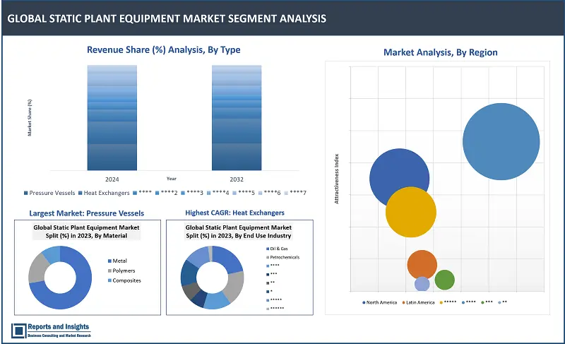 Static Plant Equipment Market Report, By Product Type (Pressure Vessels, Heat Exchangers, Boilers, Reactors, Condensers, Columns and Towers, Storage Tanks, Others); By Material Type (Metal, Polymers, Composites); By Technology (Conventional, Advanced); By End-User Industry (Oil & Gas, Petrochemicals, Power Generation Plants, Chemicals Processing, Others); and Regions - 2024-2032