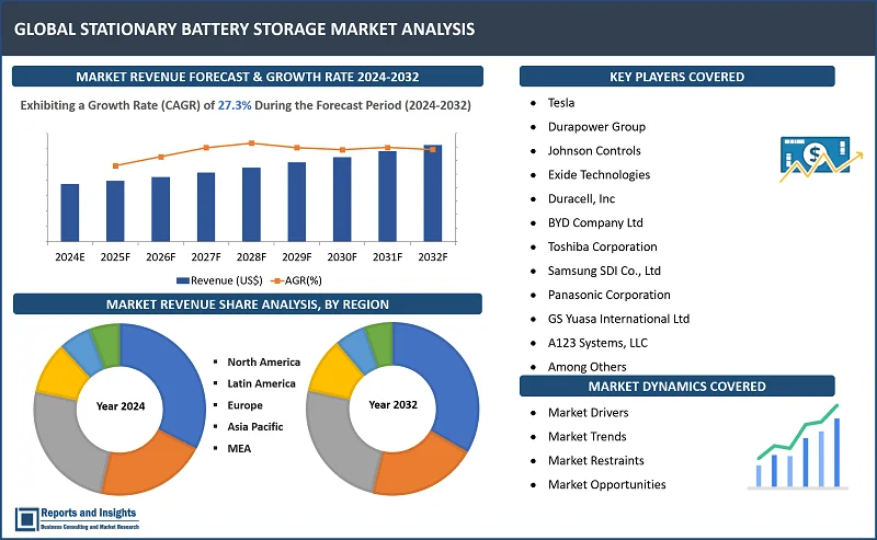 Stationary Battery Storage Market Report, By Battery (Lithium Ion, Sodium Sulphur, Lead Acid, and Flow Battery), By Type of Energy Storage (Hydrogen & Ammonia Storage, Gravitational Energy Storage, Compressed Air Energy Storage, Liquid Air Storage, and Thermal Energy Storage), and Regions 2024-2032