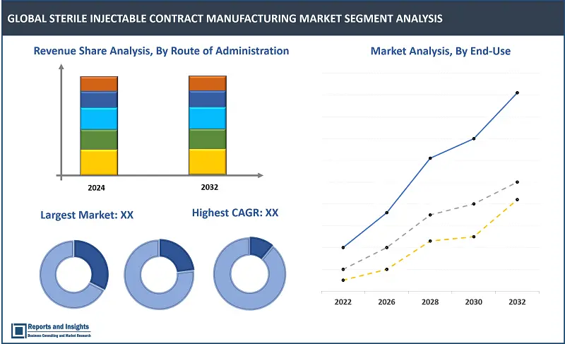 Sterile Injectable Contract Manufacturing Market Report, By Molecule Type (Small Molecule, Large Molecule), By Therapeutic Application (Cancer, Diabetes, Cardiovascular Diseases, Central Nervous System Diseases, Infectious Disorders, Musculoskeletal, Anti-viral and Others), By Route of Administration (Subcutaneous (SC), Intravenous (IV), Intramuscular (IM) and Others) By End-use (Pharmaceutical Companies, Biopharmaceutical Companies and Others) and Regions 2024-2032.