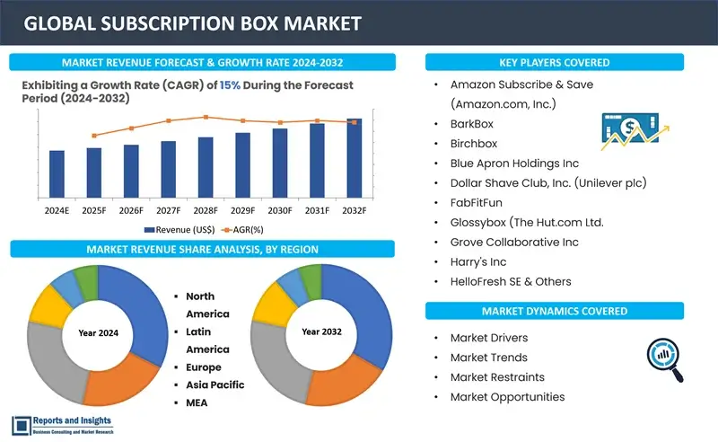 Subscription Box Market Report, By Type (Replenishment Subscription, Curation Subscription, Access Subscription), By Gender (Male, Female), By Application (Clothing and Fashion, Beauty, Food and Beverages, Pet Food, Baby Products, Health and Fitness, Others) and Regions 2024-2032.