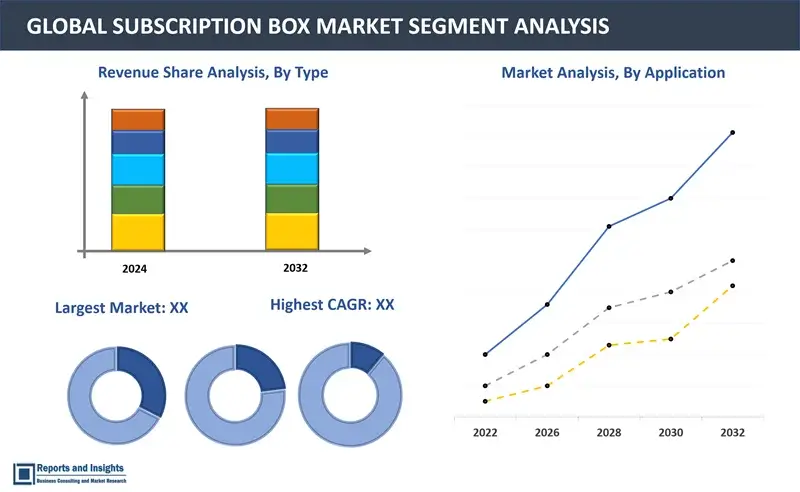 Subscription Box Market Report, By Type (Replenishment Subscription, Curation Subscription, Access Subscription), By Gender (Male, Female), By Application (Clothing and Fashion, Beauty, Food and Beverages, Pet Food, Baby Products, Health and Fitness, Others) and Regions 2024-2032.