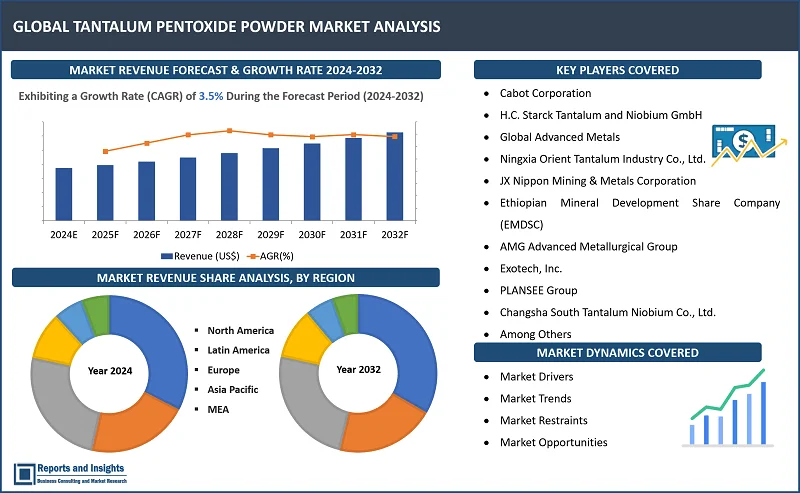 Tantalum Pentoxide Powder Market, By Purity Level (High Purity Tantalum Pentoxide Powder, Low Purity Tantalum Pentoxide Powder), By Application (Electronics, Aerospace and Defense, Chemical Processing, Medical Devices, Others), By End-Use Industry (Semiconductor, Automotive, Industrial Manufacturing, Energy, Others) and Regions 2024-2032