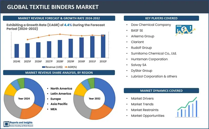 Textile Binders Market Report, By Product Type (Acrylic Binders, Vinyl Acetate Binders, Polyurethane Binders, Styrene-Butadiene Binders, Others), By Application (Apparel, Home Textiles, Technical Textiles, Nonwovens, Others), By End-Use Industry (Fashion and Apparel, Sportswear, Automotive Textiles, Medical Textiles, Others), and Regions 2024-2032