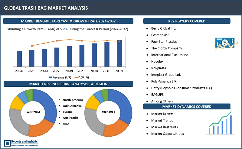 Trash Bag Market Report, By Material (LDPE, HDPE, LLDPE, Biodegradable Polyethylene, Others), By Type (Draw Tape/Drawstring Bags, Star Sealed Bags, and Others), By Size (Below 16 Gallon, 16- 44 Gallon, 44-60 Gallon), By Application (Daily Household, Offices/Workplace, Warehouse Use, Commercial Kitchen, Others), and Regions 2024-2032